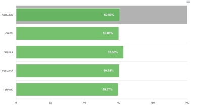 Referendum giustizia, in Abruzzo affluenza più alta della media nazionale: in città supera il 62%